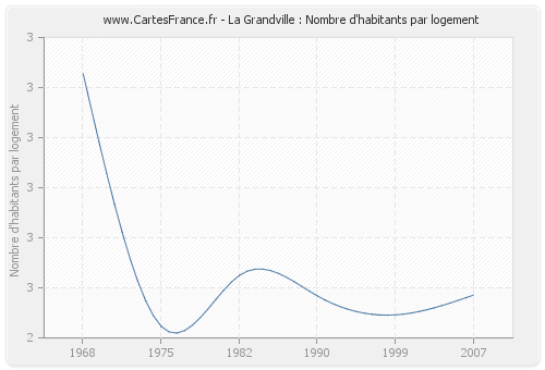 La Grandville : Nombre d'habitants par logement